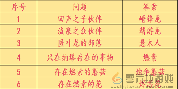 原神咦纳塔委托任务攻略(图6) 原神咦纳塔委托任务攻略(图6)