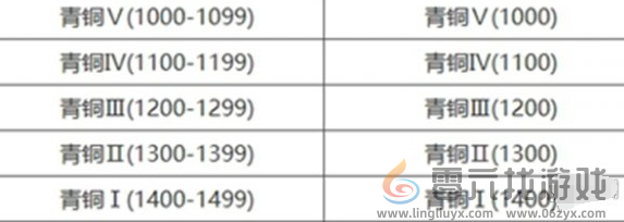 永劫无间手游段位重置规则介绍(图3) 永劫无间手游段位重置规则介绍(图3)